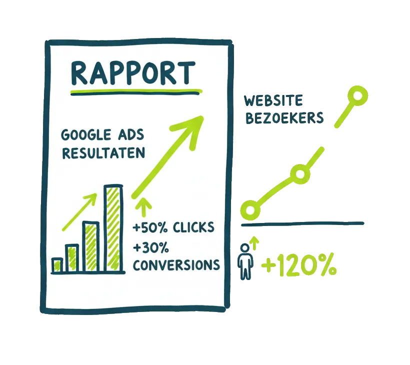 Google Ads begeleiding en rapportage door Stielman Marketing